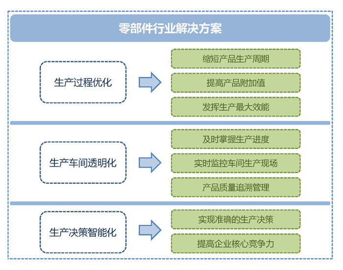 SAP零部件加工行業
