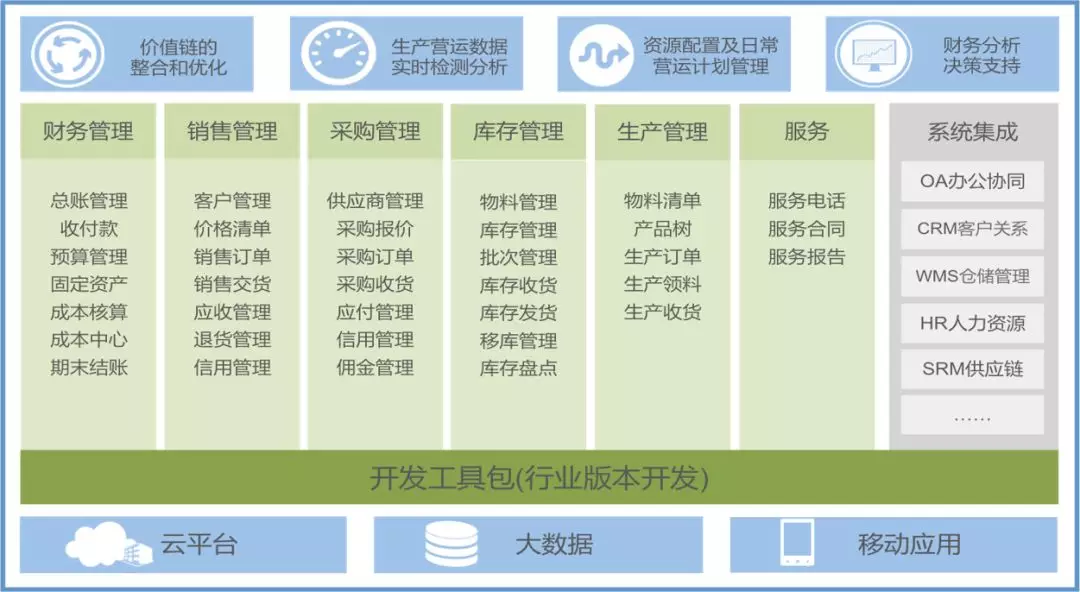 SAP系統ERP軟件