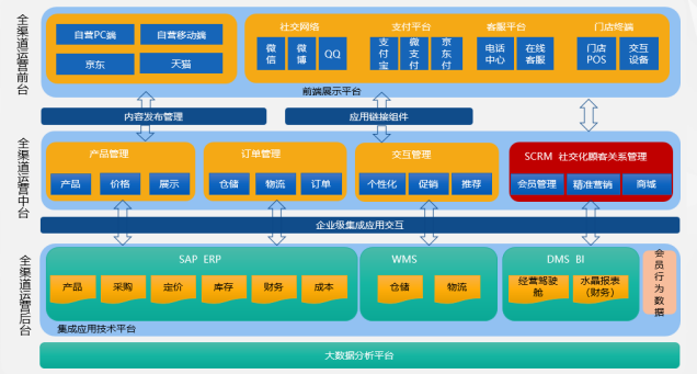 烘焙行業SAP成功案例ERP解決方案