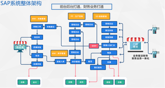 SAP烘焙行業解決方案ERP軟件