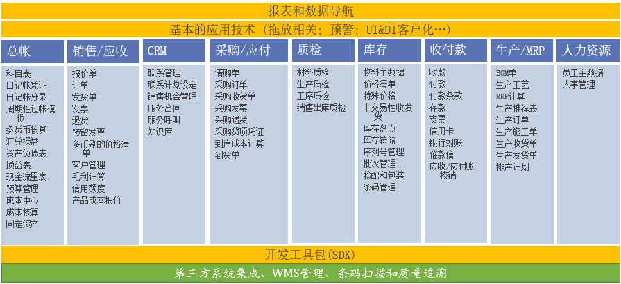 SAP ERP汽車零部件解決方案,汽配ERP系統,汽車零配件ERP管理軟件,汽配管理系統,汽配行業ERP,汽配ERP,SAP汽配行業解決方案