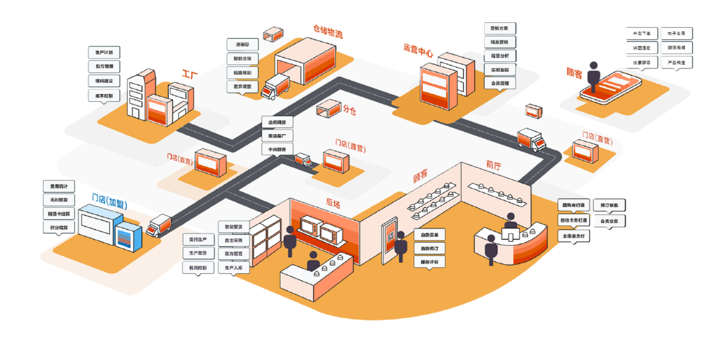 烘焙連鎖企業ERP