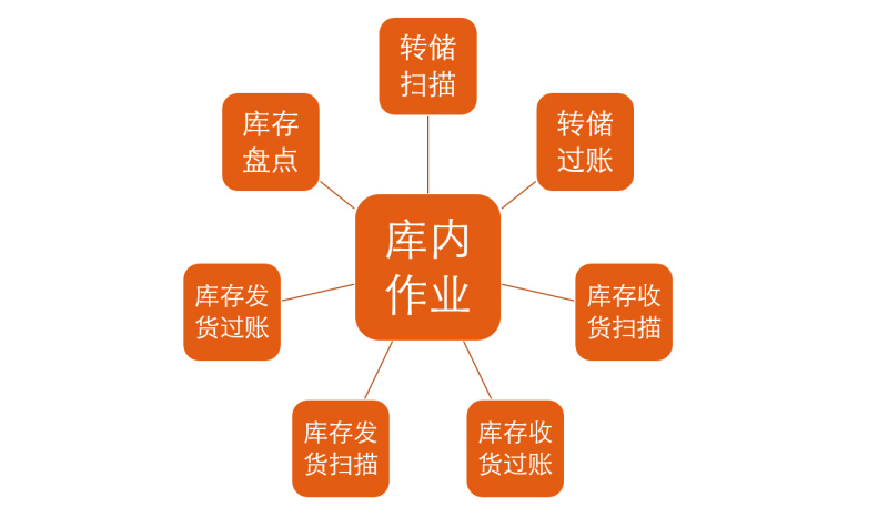 WMS倉庫管理系統